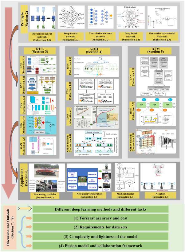 深度学习在锂电池RUL-SOH-BTM进展和应用总体图
