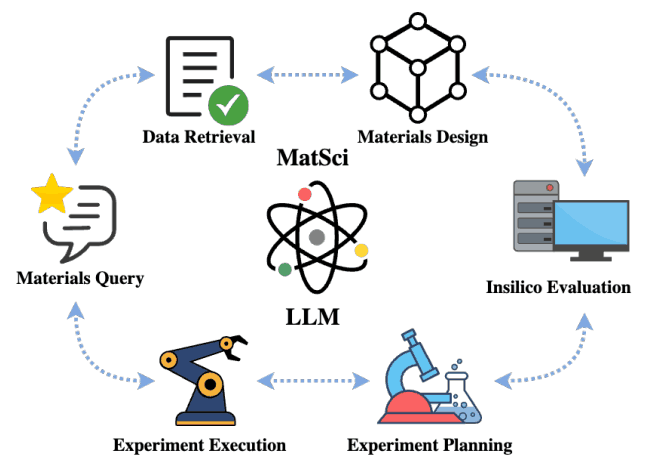 MatSci-LLM ——潜力和挑战以及大规模语言模型在材料科学中的应用