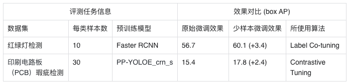 囿于数据少？泛化性差？PaddleDetection少样本迁移学习助你一键突围！