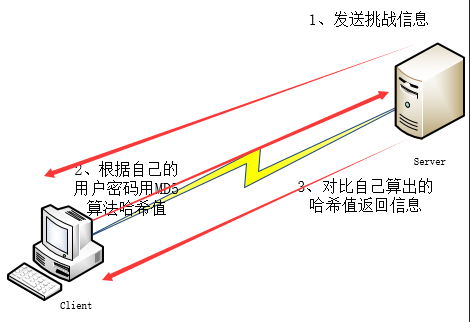 PAP认证与CHAP认证的区别