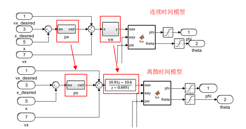 RflySim | 定点位置控制器设计实验四