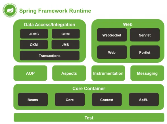 Java 面试题：Spring,Spring MVC,Spring Boot 之间什么关系？