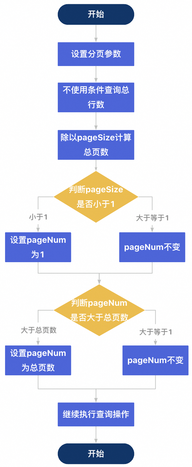 分页合理化是什么？