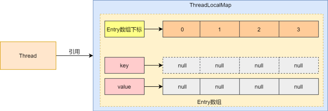 ThreadLocal内存泄漏面试题