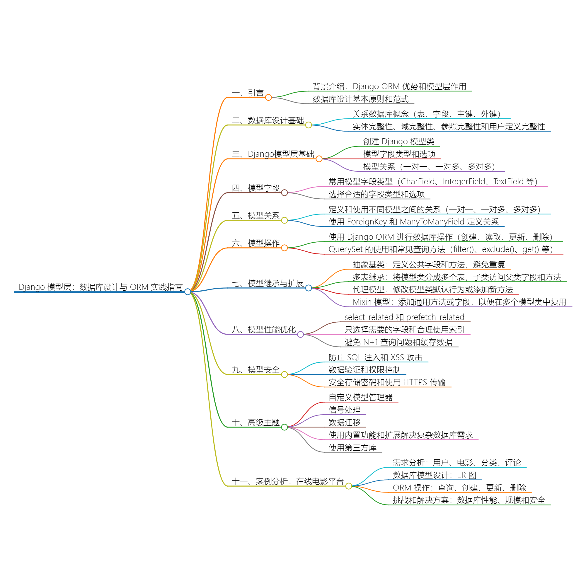 <span style='color:red;'>深入</span> <span style='color:red;'>Django</span> <span style='color:red;'>模型</span><span style='color:red;'>层</span>：<span style='color:red;'>数据库</span><span style='color:red;'>设计</span><span style='color:red;'>与</span> <span style='color:red;'>ORM</span> <span style='color:red;'>实践</span><span style='color:red;'>指南</span>