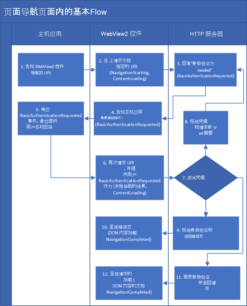 e74f6adbf70932adc531bd497e3ca2bb - .NET混合开发解决方案14 WebView2的基本身份验证