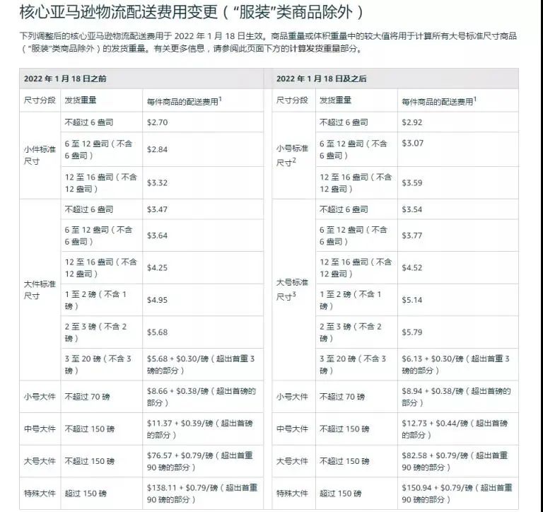 再涨价|亚马逊宣布FBA费用上涨5.2%，1月18日生效