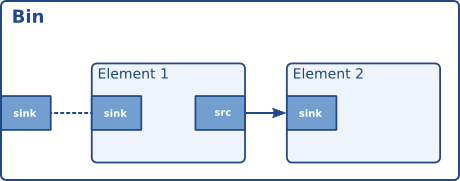 Visualisation of a GstBin element with a ghost pad