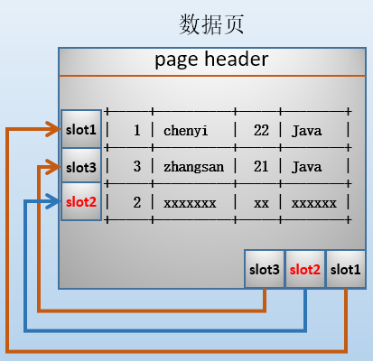 mysql數據庫中的行和列都是無序的從集合的無序性看待關係型數據庫中