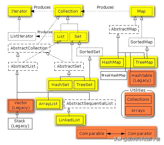 java map清除值为null的元素_Java中的集合框架大总结