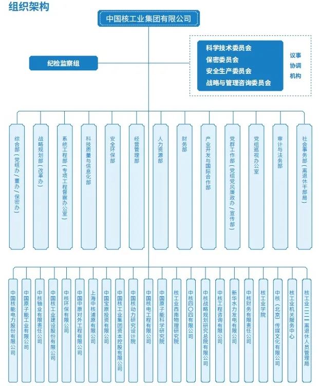 九,中核集团的组织架构八,中广核集团的组织架构七,华润电力的组织