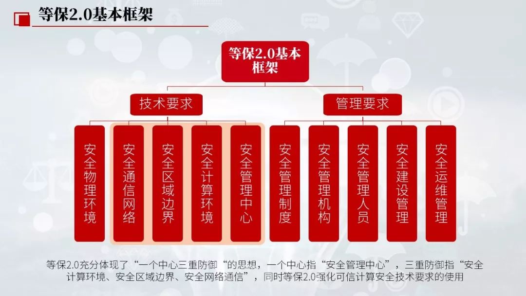 等保20网络安全保护解决方案