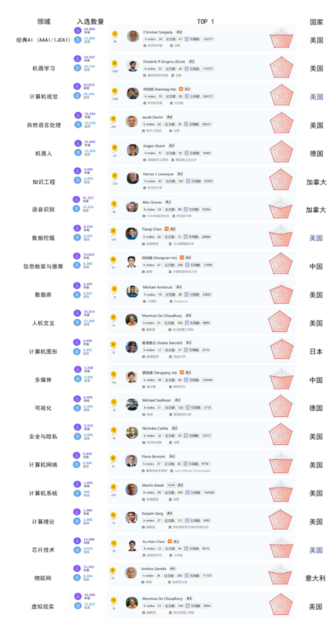 2022 年人工智能全球最具影响力学者榜单 AI 2000 正式发布