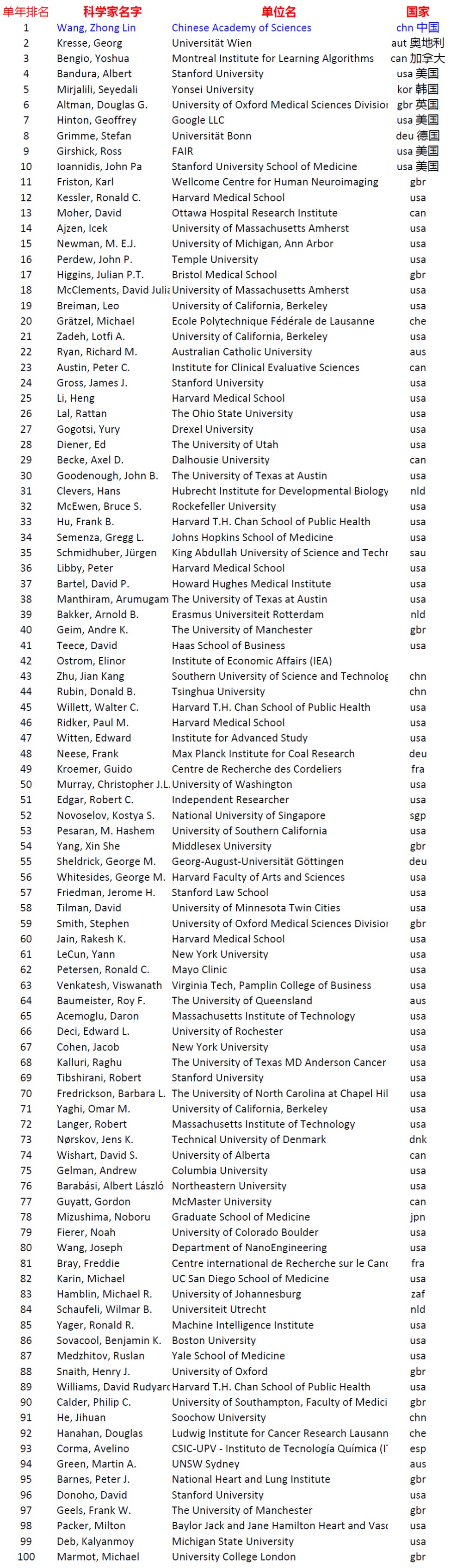 2023年全球顶尖科学家排行榜单公布（附TOP100名单）