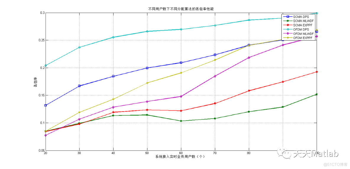 【通信】基于Matlab模拟SCMA系统时延调度算法_5e