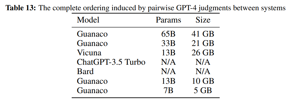 [论文笔记]QLoRA: Efficient Finetuning of Quantized LLMs