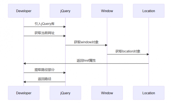 如何使用jQuery获取当前网址路径