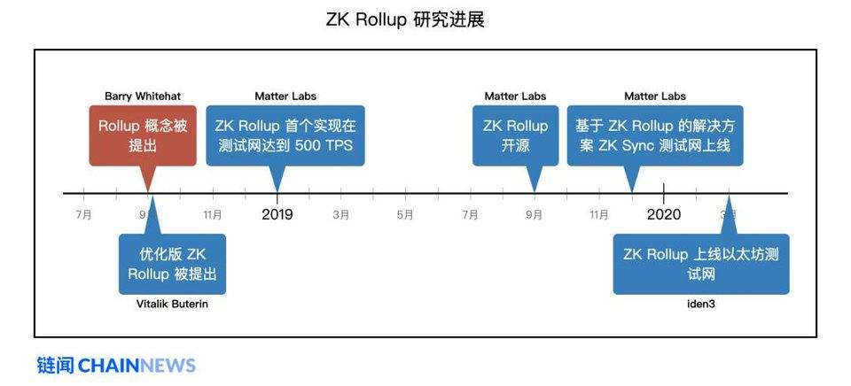 以太坊扩容最热门主力方案 Rollup 学习指南