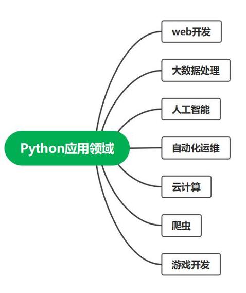 了解python的具体用途吗?,python应用在哪些领域_python的用途和应用领域-CSDN博客