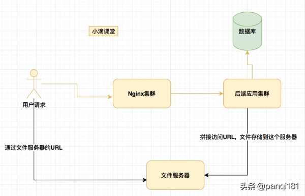 使用Nginx搭建前端静态服务器+文件服务器使用Nginx搭建前端静态服务器+文件服务器