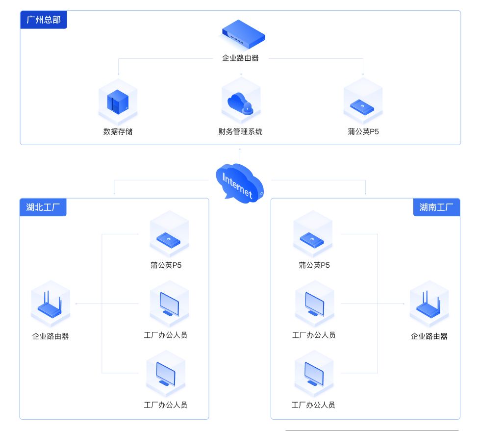 企业专线成本高？贝锐蒲公英轻松实现财务系统远程访问