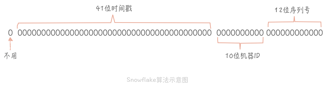 UUID和雪花(Snowflake)算法该如何选择？