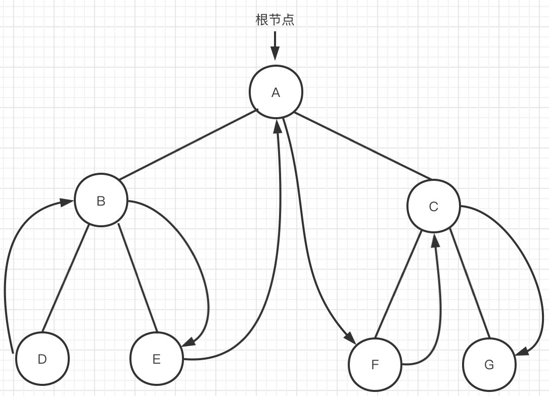 图五 中序遍历