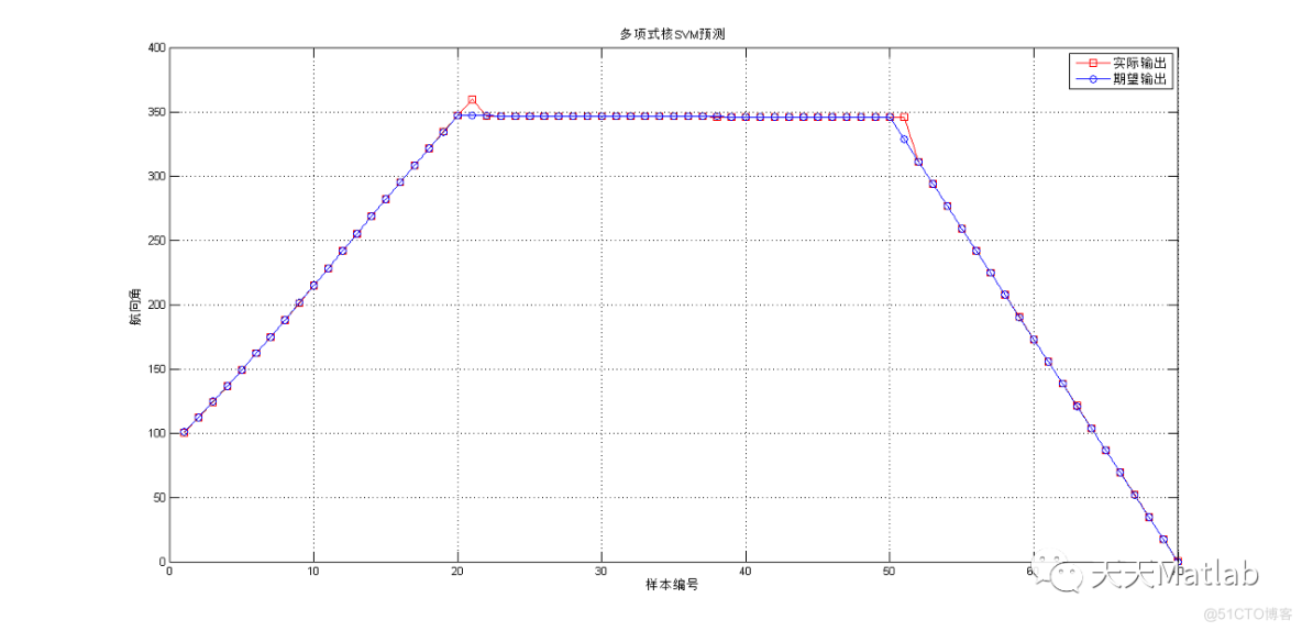 【SVM回归预测】基于支持向量机实现航线预测附matlab代码_MATLAB