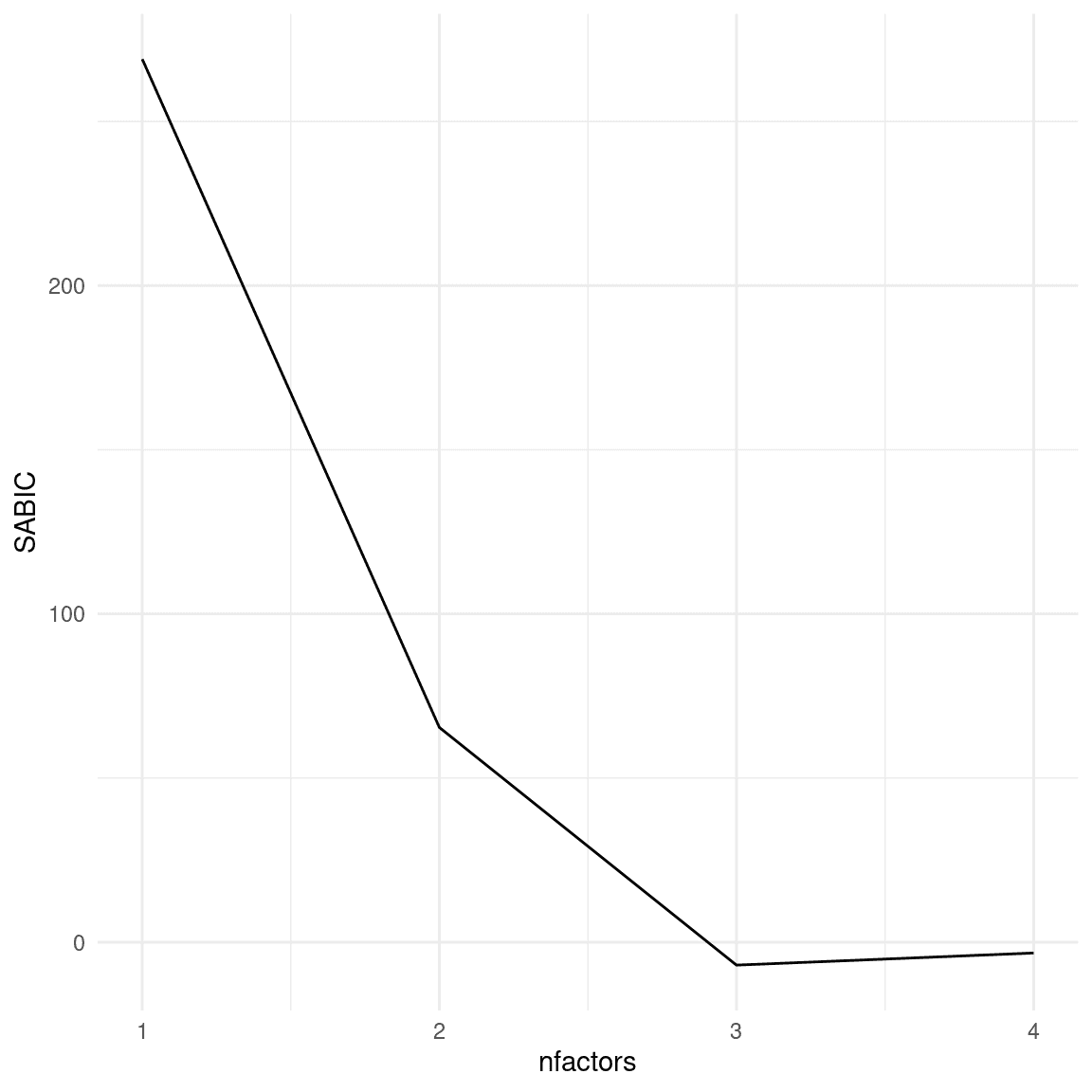 不同因素数量的 SABIC 图。