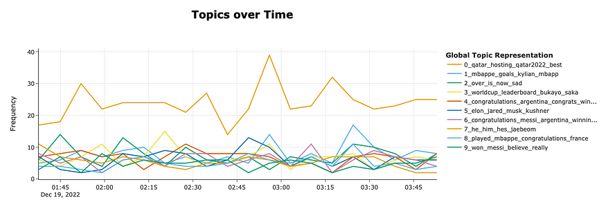 【 BERTopic应用 01/3】 分析卡塔尔世界杯推特数据