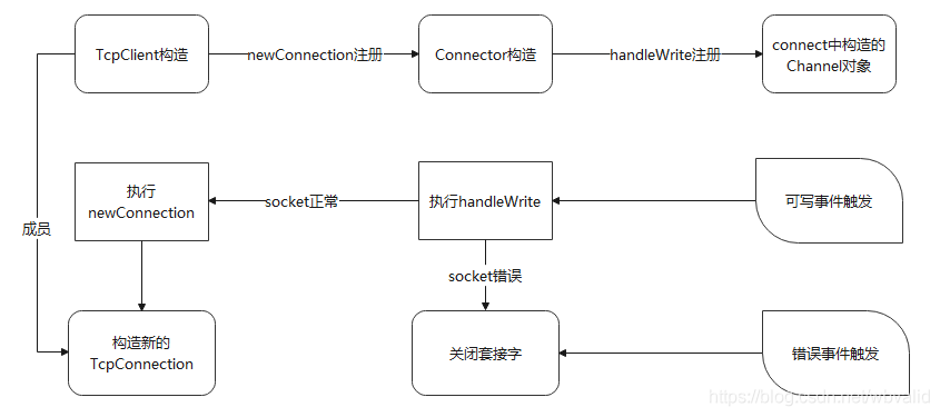 muduo源码剖析之TcpClient客户端类