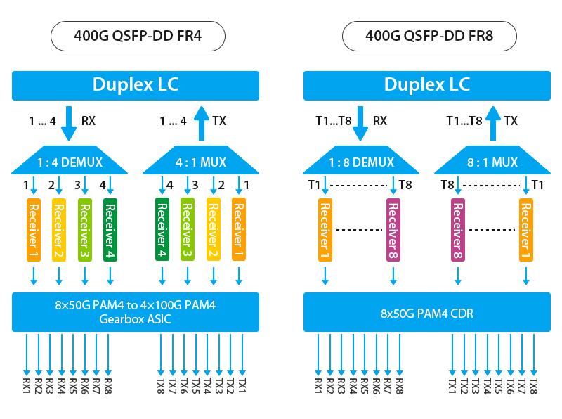 400G QSFP-DD FR4 与 400G QSFP-DD FR8光模块：哪个更适合您的网络需求？