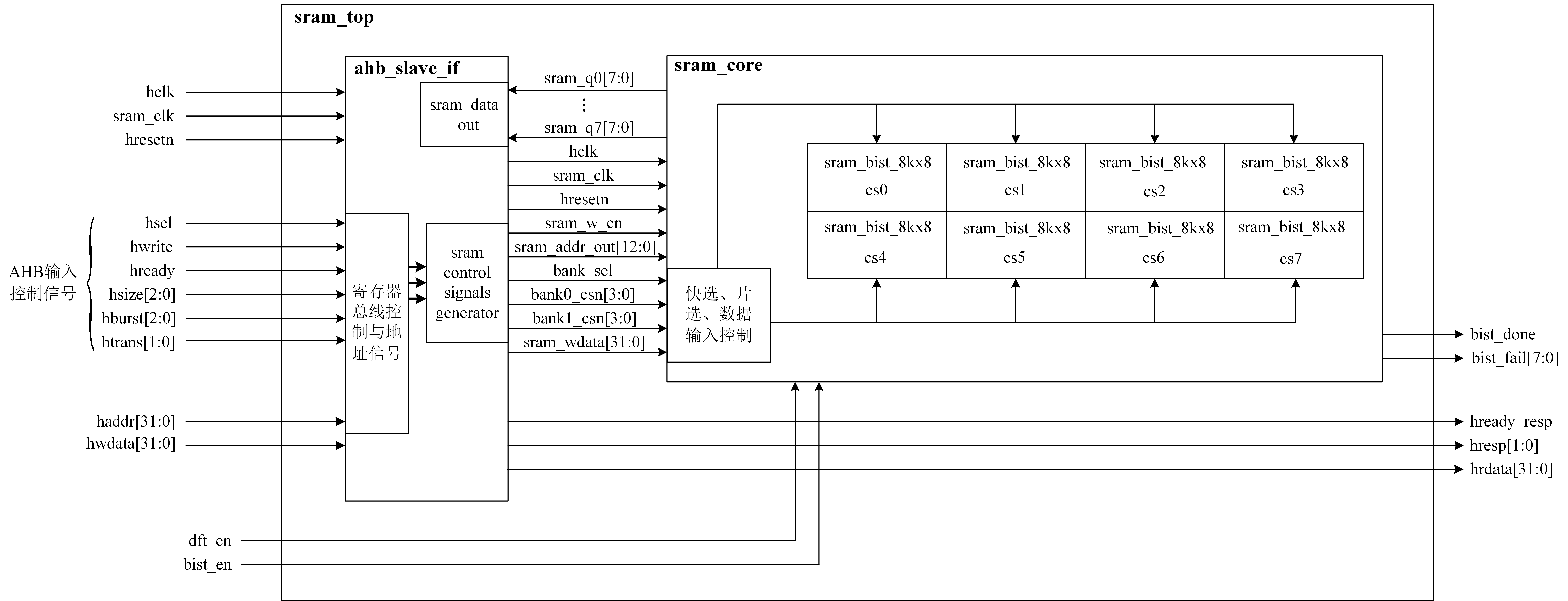 ahb_sramc_control