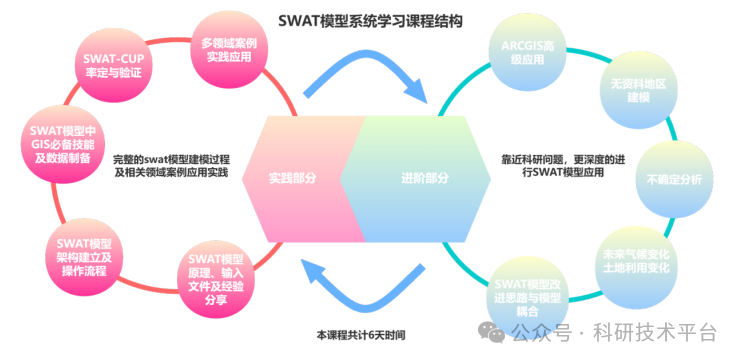 SWAT模型系统学习带你从基础到高级，全方位掌握水文模拟技能！