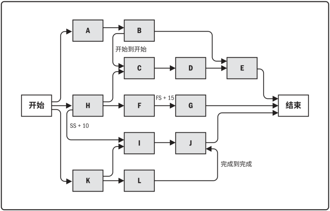 PMBOK® 第六版 排列活动顺序