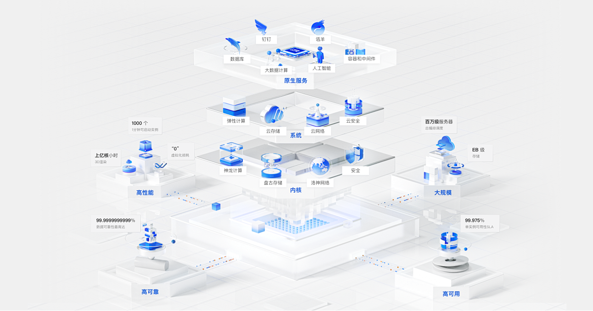 阿里巴巴:互联网黑话,牛;架构图设计,牛牛牛.