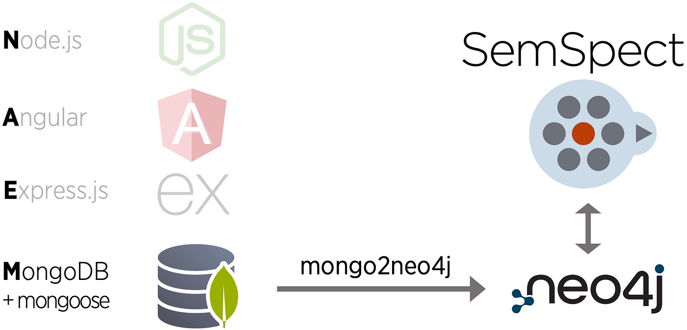 使用 mongo2neo4j 和 SemSpect 通过各种方式进行图探索