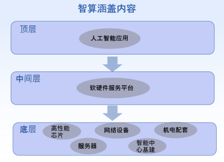 深度剖析：智算与算力网络及算网融合-CSDN博客
