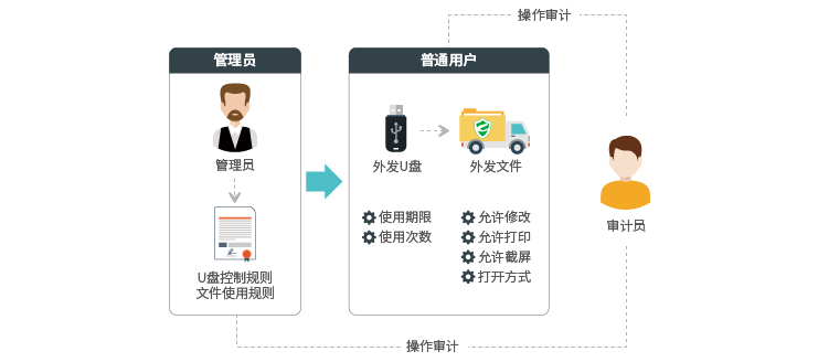 公司电脑监控软件｜管控企业U盘，防止员工利用U盘泄密