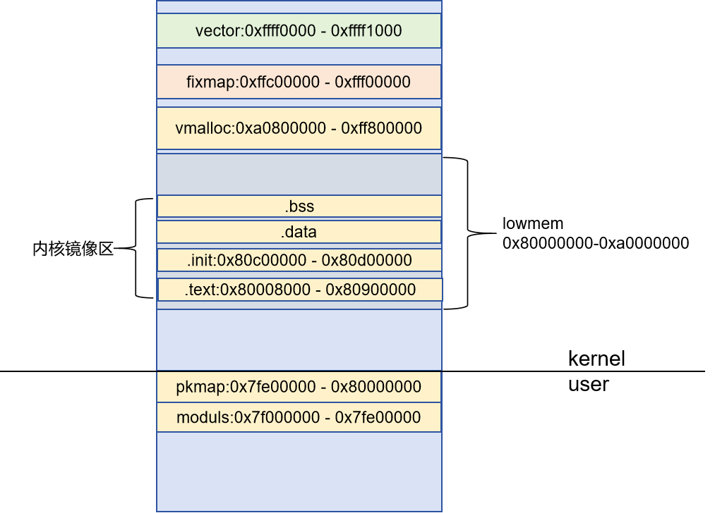 内存管理篇-20 Linux虚拟内存管理