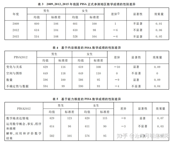 什么是pisa测试_57.对标中考的PISA数学成绩无性别差异?统计学把戏而已-CSDN博客