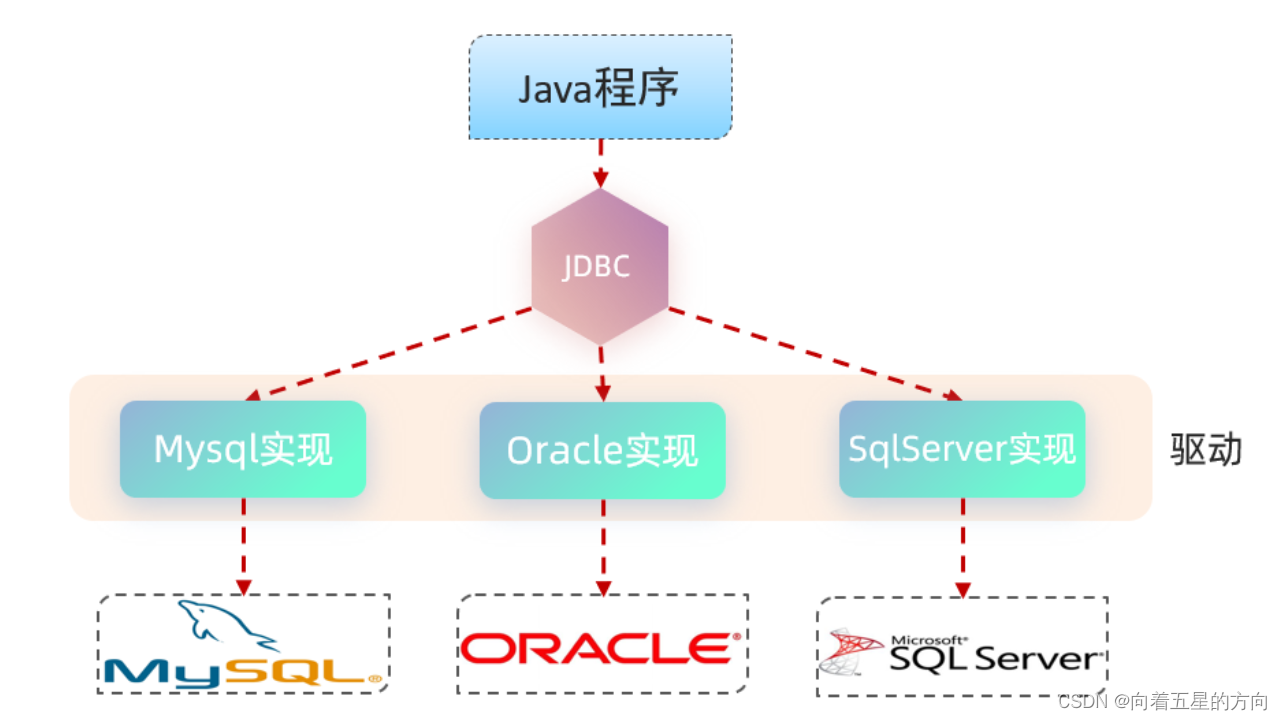 Javaweb之JDBC的详细解析_封装