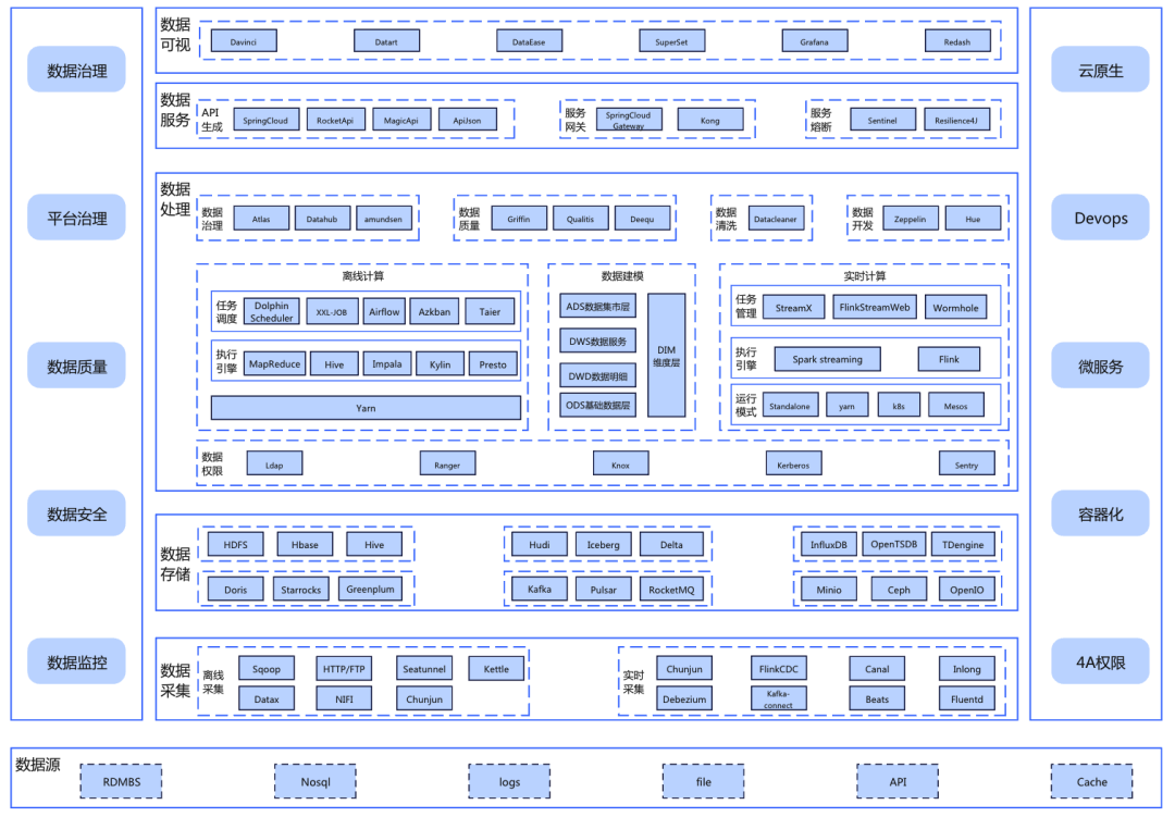 数据中台开源技术栈：一图看懂全面的数据管理与应用架构