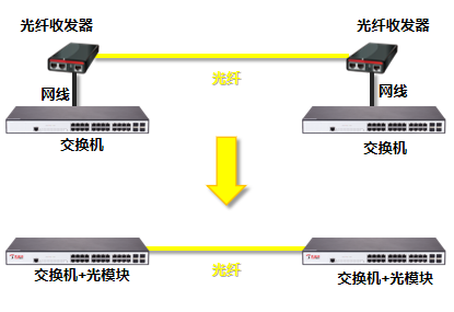 天融信网络知识小百科——第六回:如何为交换机选配光模块?