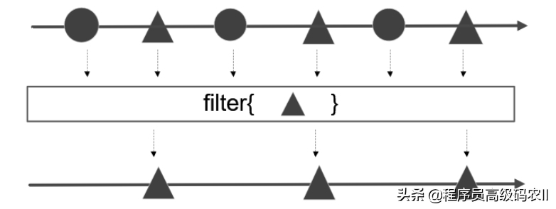 SpringCloudRPC核心原理：RxJava响应式编程框架，过滤型操作符