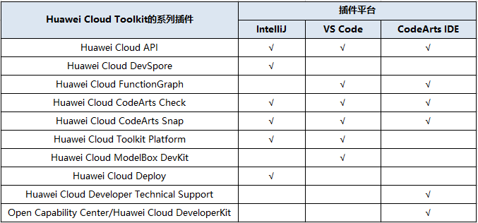 十问华为云 Toolkit：开发插件如何提升云上开发效能