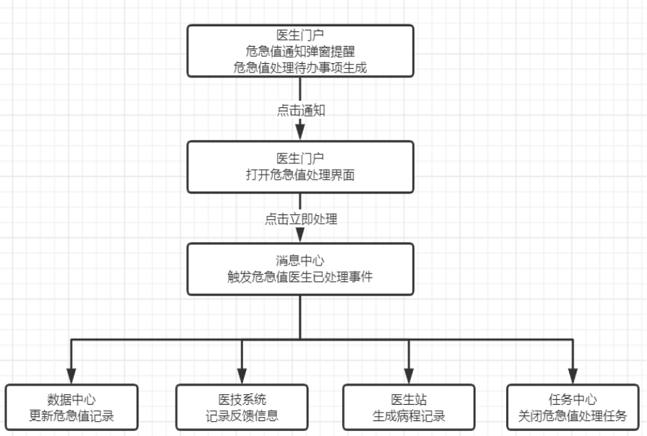 《基于 Kafka + Flink + ES 实现危急值处理措施推荐和范围校准》