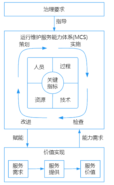 能力模型：GB/T 28827.1《信息技术服务运行维护第1部分通用要求》