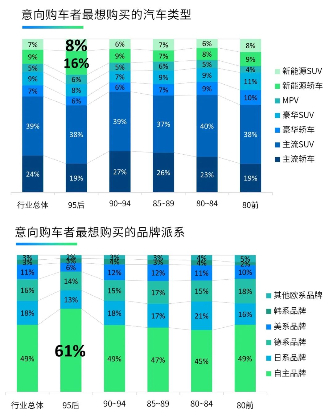 自主品牌和新能源汽车品牌因为更能满足当代中国消费者的特定需求,潜