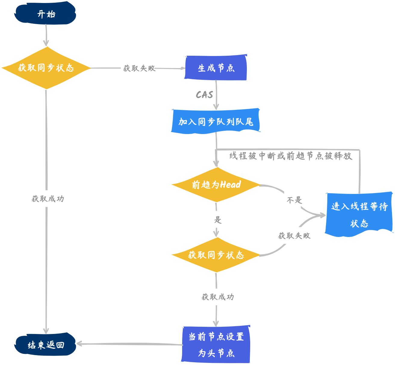 一文搞懂到底什么是 AQS